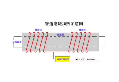 Electromagnetic Induction Application